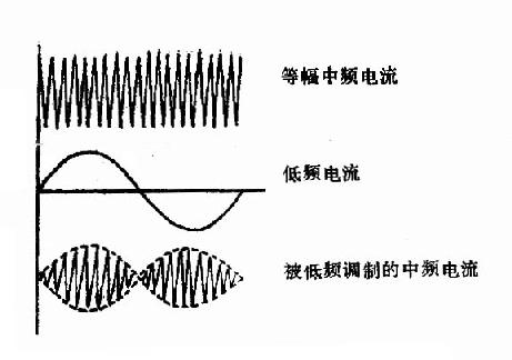 等幅中频电流与由低频调制的中频电流