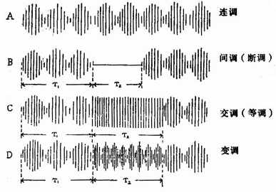 正弦调制中频电流的主要波型