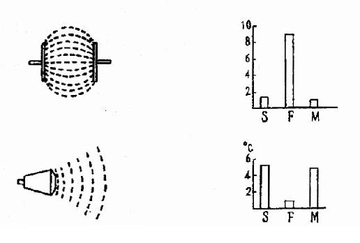 在短波超短波电容电极（上图）和微波辐射器（下图）作用下，皮肤(S)，皮下脂肪（F）和肌肉(M)中的温度升高比较