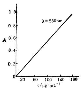 维生素B12的标准曲线