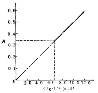 磺基水杨酸法测定铁的标准曲线