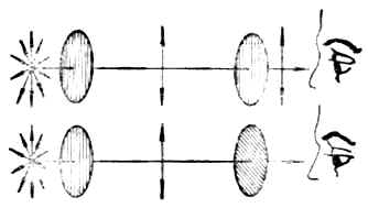 两个尼科耳棱晶平行放置（上）或重直放置（下）时的情况