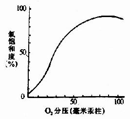Hb的氧饱和曲线