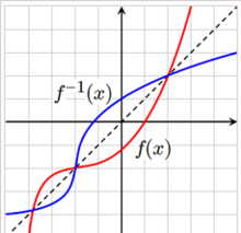函数及其反函数的图形关于直线y=x对称