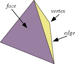 \begin{figure}\begin{center}\BoxedEPSF{PolyhedronEdge.epsf}\end{center}\end{figure}