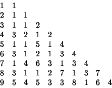 \begin{displaymath}
\matrix{
1 & 1\cr
2 & 1 & 1\cr
3 & 1 & 1 & 2\cr
4 & 3 & 2 & ...
...2 & 7 & 1 & 3 & 7\cr
9 & 5 & 4 & 5 & 3 & 3 & 8 & 1 & 6 & 4\cr}
\end{displaymath}