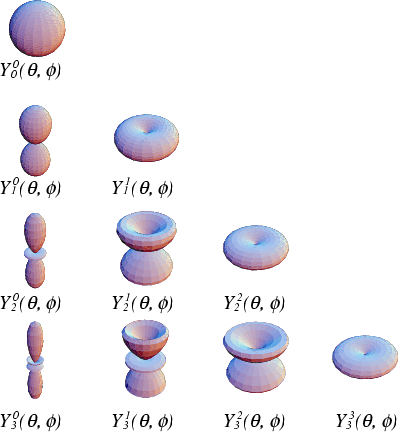 \begin{figure}\begin{center}\BoxedEPSF{SphericalHarmonics.epsf}\end{center}\end{figure}