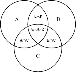 \begin{figure}\begin{center}\BoxedEPSF{VennDiagram.epsf}\end{center}\end{figure}