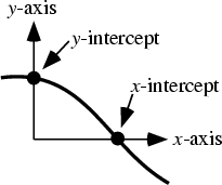 \begin{figure}\begin{center}\BoxedEPSF{Intercepts.epsf}\end{center}\end{figure}